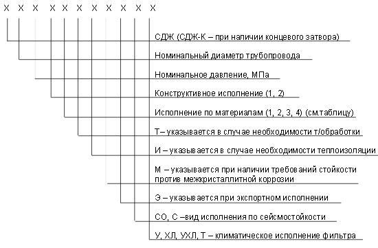обозначение СДЖ в Шали
